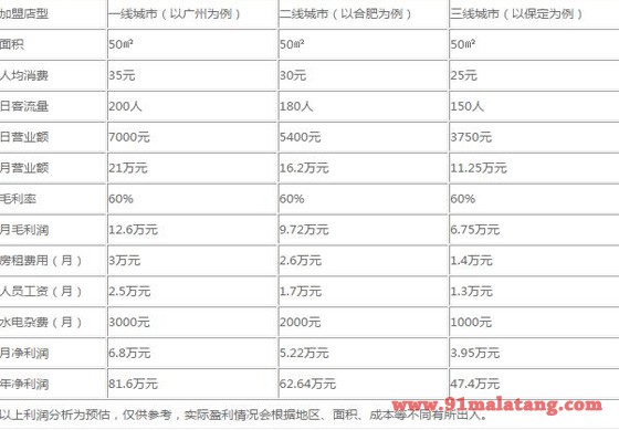 鲸吞汉堡加盟利润分析