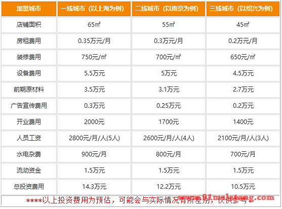 驴甜品加盟费用是多少?能有大盈利的投资