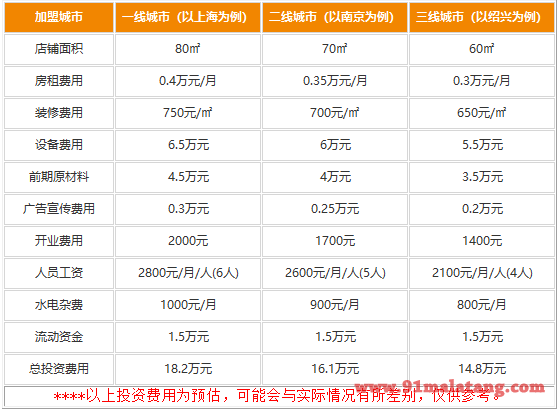 鱼出没自助寿司加盟费用具体有哪些?总共不过15万就大把赚