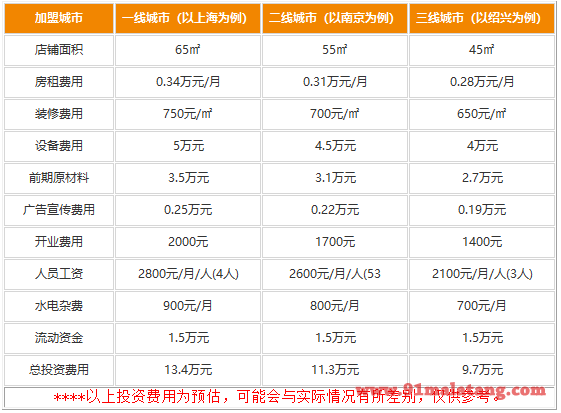 鲸吞汉堡加盟大概要多少钱?一本万利不缺食客