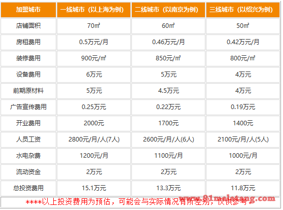 嘛辣小侦烫加盟需要多少钱?小成本快速收获人气