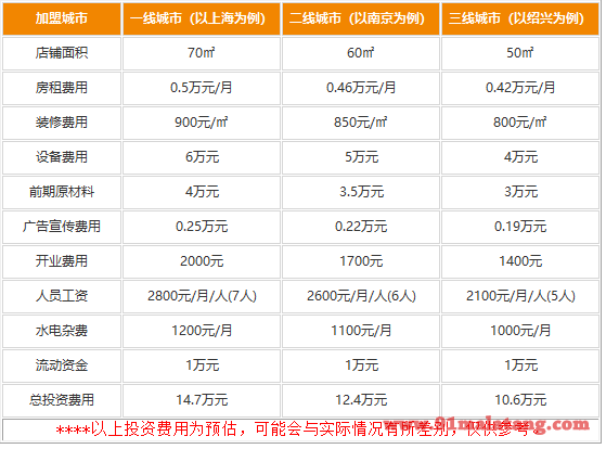 静安小亭麻辣烫加盟费用具体是多少?舌尖商机收益不断