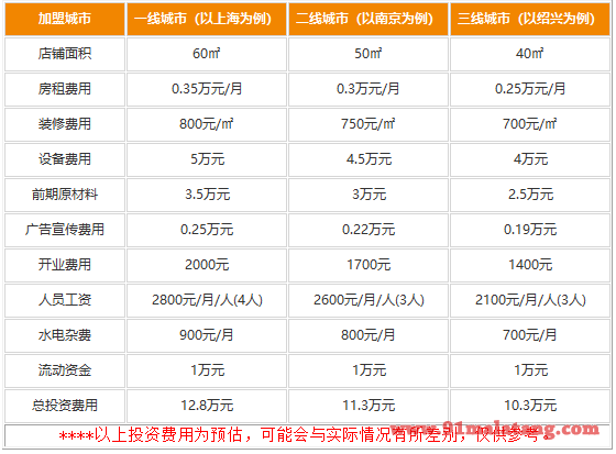 七里香麻辣香锅加盟所需费用是多少?10万创业享财富