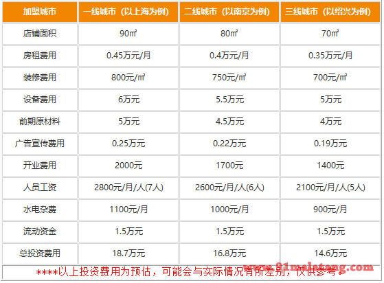 开一家三代烤肉需要多少钱?精致美味独家收益