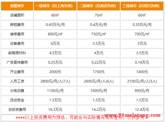 加盟挞挞家秘汁焖锅需要多少资金?小美食大笔赚