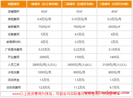 陳八两麺家加盟费用有哪些?放心投资简单吸金