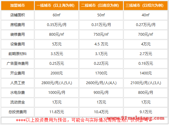 冒吧加盟需要多少费用?小本买卖也有大收益