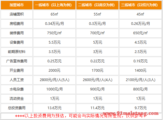 鲜粉传说加盟投资要多少钱?不用25万也不用15万