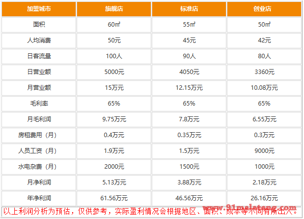 747鱼火锅加盟收益怎么样?大财富进门拦不住