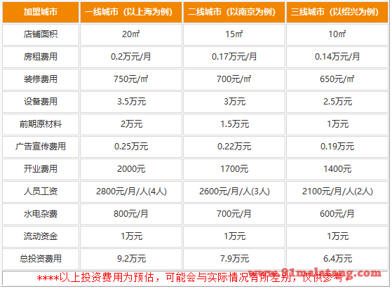 鹏记鸡蛋仔加盟费用有多少?一年就回本中小创客福音