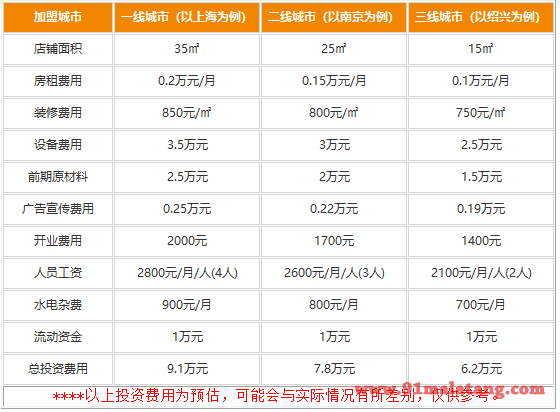 嘿巴适花甲米线加盟具体费用是怎样的?几万投入赚钱毫不费心力