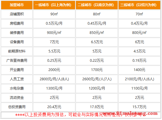 呱呱老火锅加盟费用有多少?无压力的赚仅需20万