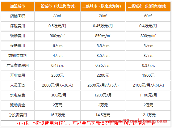 菲滋比萨可以加盟吗?菲滋比萨加盟费大概多少钱?