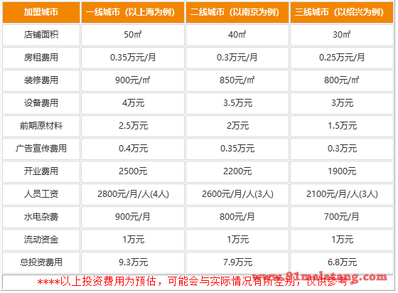 YASO沙拉加盟多少钱才够?YASO沙拉都赚钱吗?