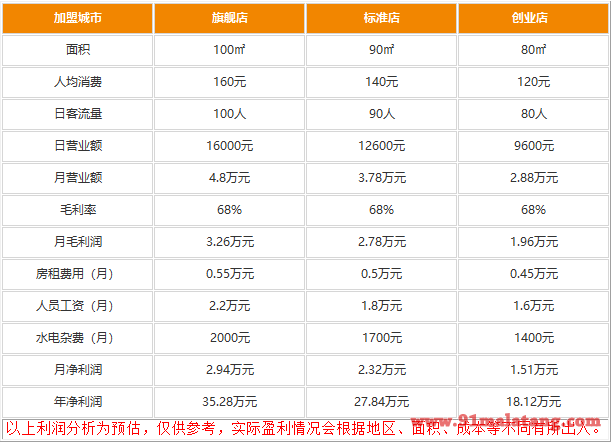 刘一锅火锅一年能赚多少钱?比上班赚的轻松