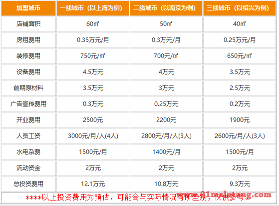 杨胖子砂锅麻辣烫加盟需要哪些费用?不是很多但是很赚