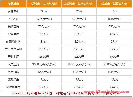 hecha禾茶加盟要多少钱?投资7万回本极快