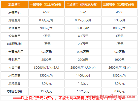 川一绝冒菜加盟好多钱吗?没巨额资金8万就够