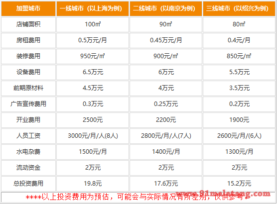 宫牛火锅加盟需要多少费用?不用巨多资金也能创业