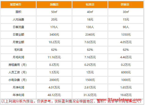 加盟王萍面皮挣钱不?小本创业最省的赚钱