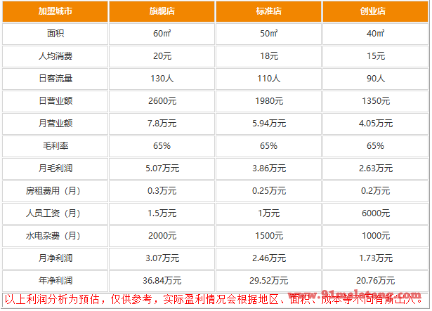 南粉北面利润有多少?回本快引众人加盟开店