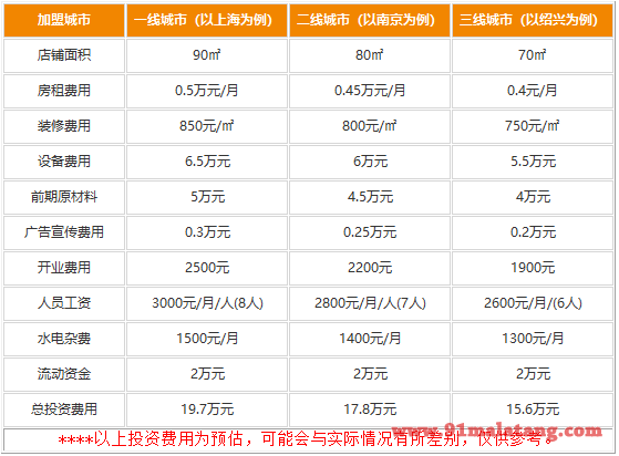 汤岛涮小火锅加盟多少钱能开店?15万经营不是事儿