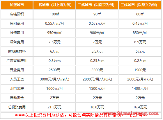 潮汕火锅加盟费得多少钱?鲜牛记实惠的费用创客青睐