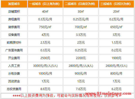 老陶包子店加盟需要多少费用?6.2万足够营业