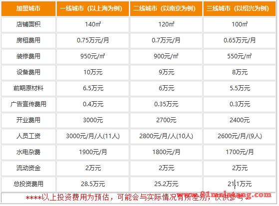 100万能加盟东来顺火锅吗?东来顺开店得多少钱?