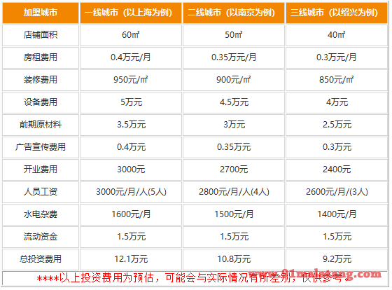 姐呀菌汤麻辣烫加盟费用是多少?小成本完成赚钱大计