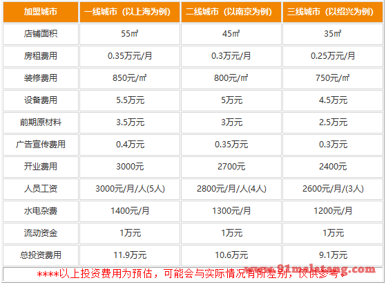 加盟哆哆基汉堡有亏本的吗?小本盈利快无一例外