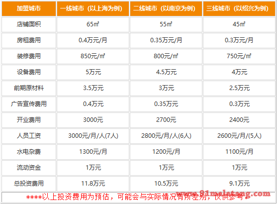 恩赐驴肉火烧加盟费用是多少?9.1万投资收益节节升