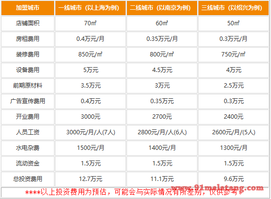 优易家早中晚快餐加盟费用有多少?9.6万元做最理想赚钱品牌