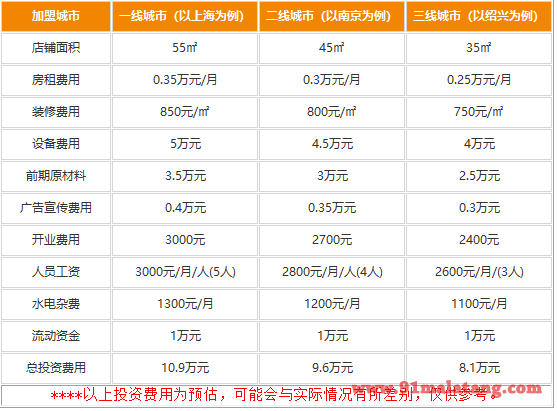 星期一便当加盟具体费用是多少?8.1万成本个个开店稳赚