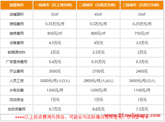 加盟多点沙拉需要多少投资费用?小本买卖收益惊人