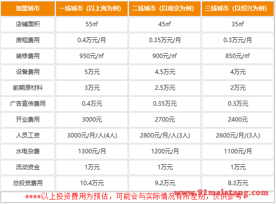 徐记麻辣烫加盟费用要哪些?8.3万投资盈利无可阻挡