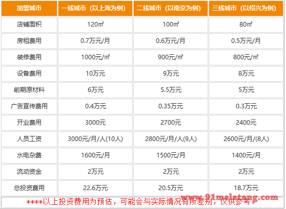 彤德莱火锅加盟贵吗?18.7万开店超赚钱