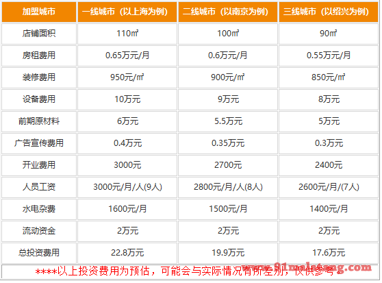 小猪小牛加盟费太高了吗?17.6万开店，赚钱稳得一匹