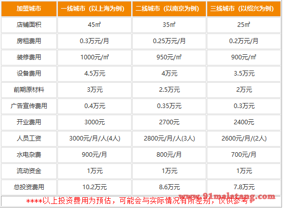 N派轻食加盟费是多少钱?7.8万元享受N倍财富