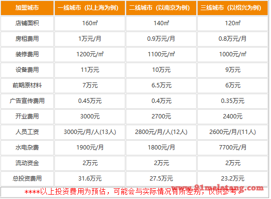 加盟一家胡桃里多少钱?音乐餐厅吸金只要23.2万