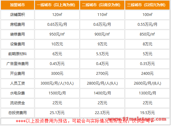 川少爷火锅加盟店投资费用是多少?19.5万开启赚钱之路