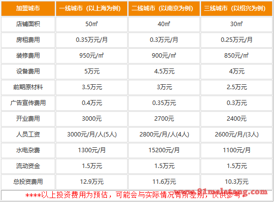 开一家哒哒香麻辣烫多少钱?10.3万就收获诱人利润