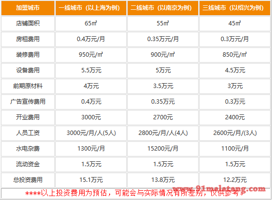 高老辈老母鸡汤米线加盟费多少?12.2万小投资火爆生意等你