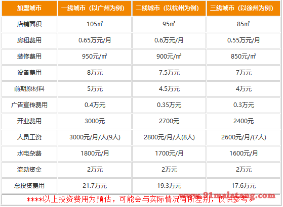 加盟奇兴火锅费用是多少?17.6万打开致富大门