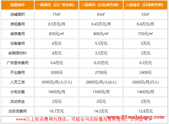 小野戈串串加盟费多少钱?12.8万开创高额利润