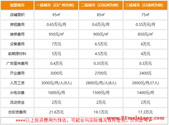 钱席火锅加盟需要多少钱?为创客减少大量投资压力