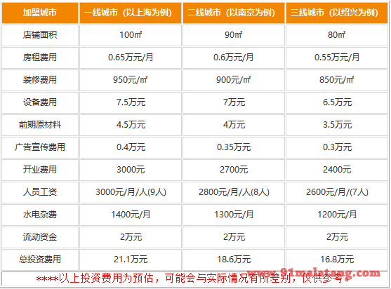 大喜门重庆火锅加盟多少钱?大喜门重庆火加盟费用有哪些?