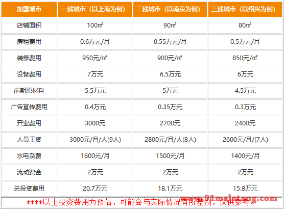 加盟川锅壹号火锅要准备多少钱?小资金就能暴富