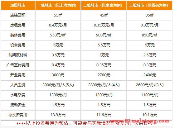 加盟辣有道五味锅大概多少钱?10.1万左右自由选择店型