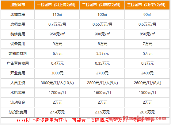 大渝火锅加盟费80万够不够?更少的资金也能做起来